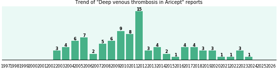 Could Aricept cause Deep venous thrombosis? Could Aricept cause Deep venous thrombosis?